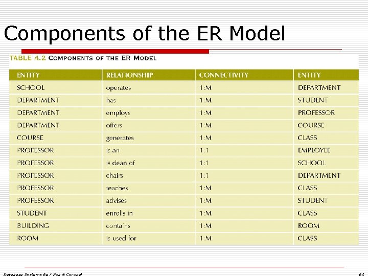 Components of the ER Model Database Systems 6 e / Rob & Coronel 64 Components of the ER Model Database Systems 6 e / Rob & Coronel 64