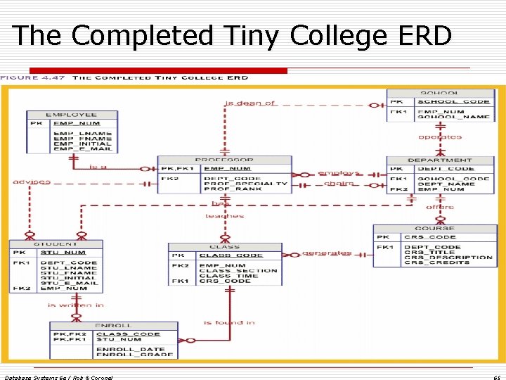 The Completed Tiny College ERD Database Systems 6 e / Rob & Coronel 65 The Completed Tiny College ERD Database Systems 6 e / Rob & Coronel 65