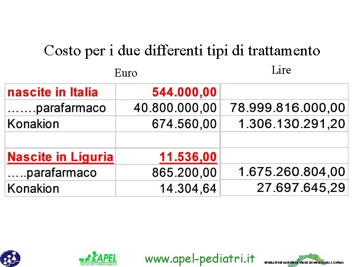 Costo per i due differenti tipi di trattamento Lire Euro www. apel-pediatri. it FEDERAZIONE
