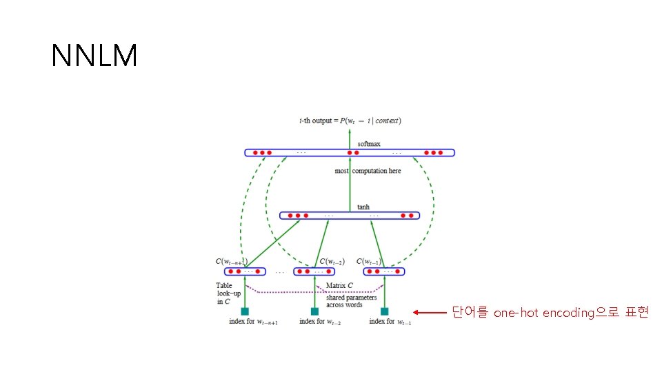 NNLM 단어를 one-hot encoding으로 표현 