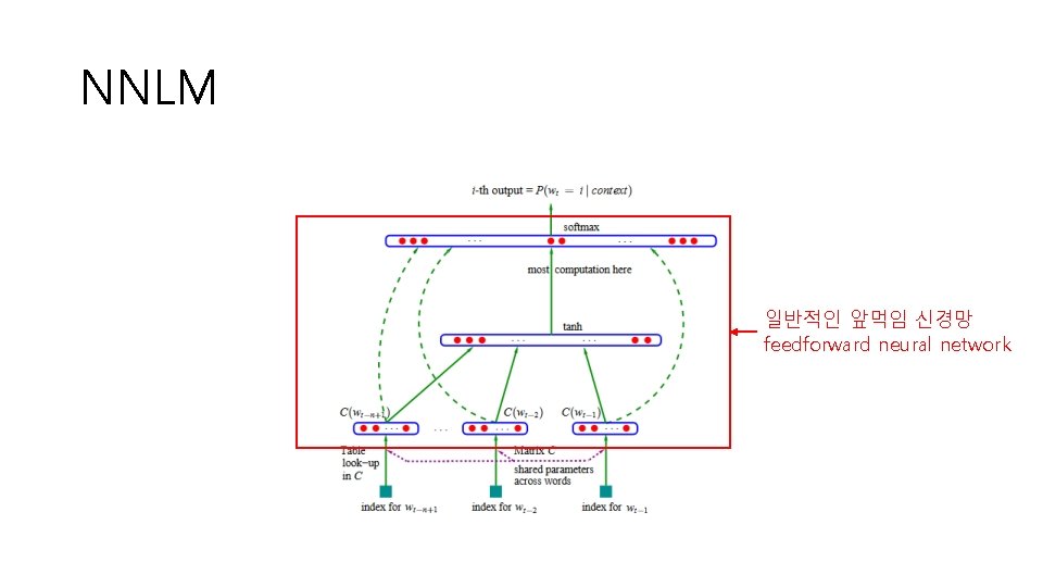 NNLM 일반적인 앞먹임 신경망 feedforward neural network 
