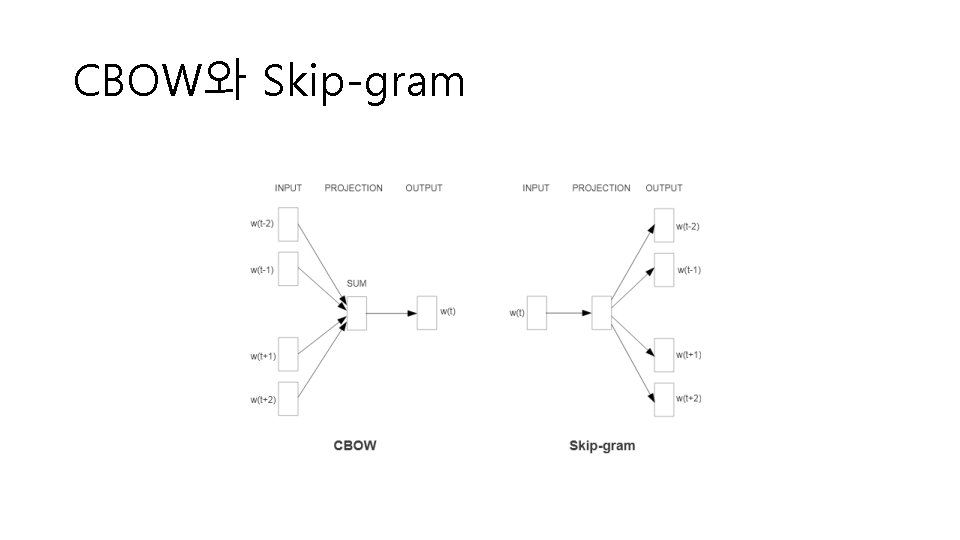 CBOW와 Skip-gram 