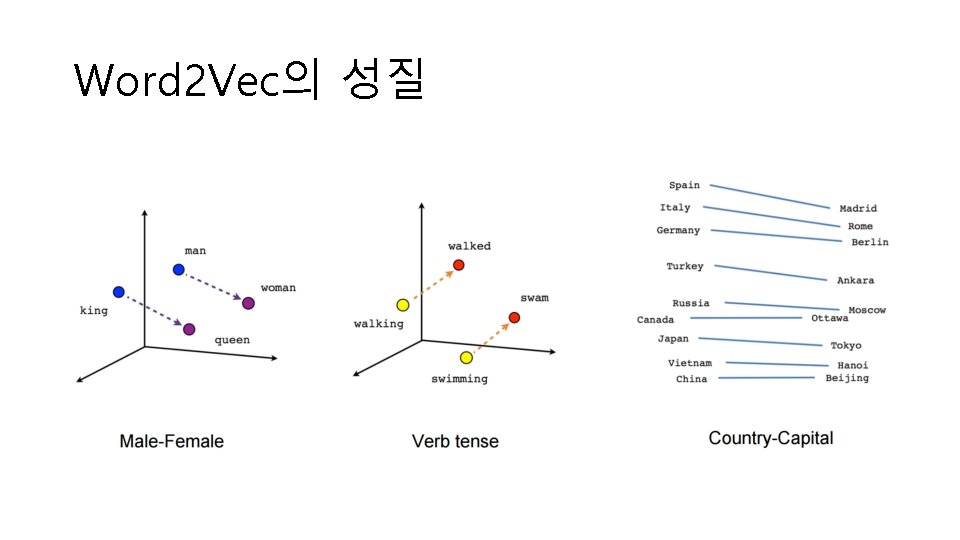 Word 2 Vec의 성질 