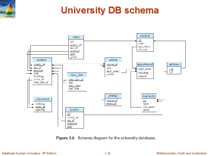 University DB schema Database System Concepts - 6 th Edition 1. 14 ©Silberschatz, Korth