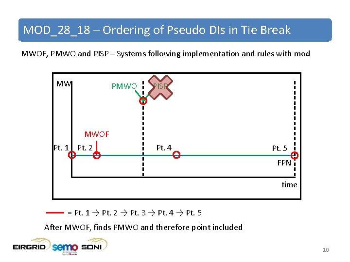 MOD_28_18 – Ordering of Pseudo DIs in Tie Break MWOF, PMWO and PISP –
