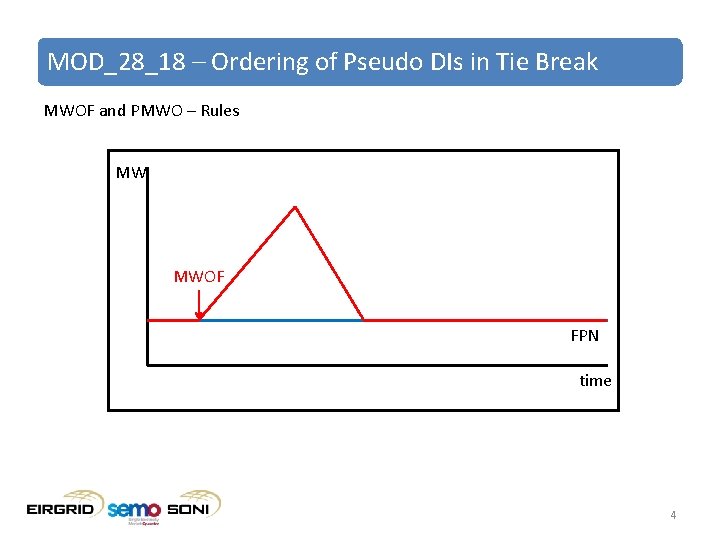 MOD_28_18 – Ordering of Pseudo DIs in Tie Break MWOF and PMWO – Rules