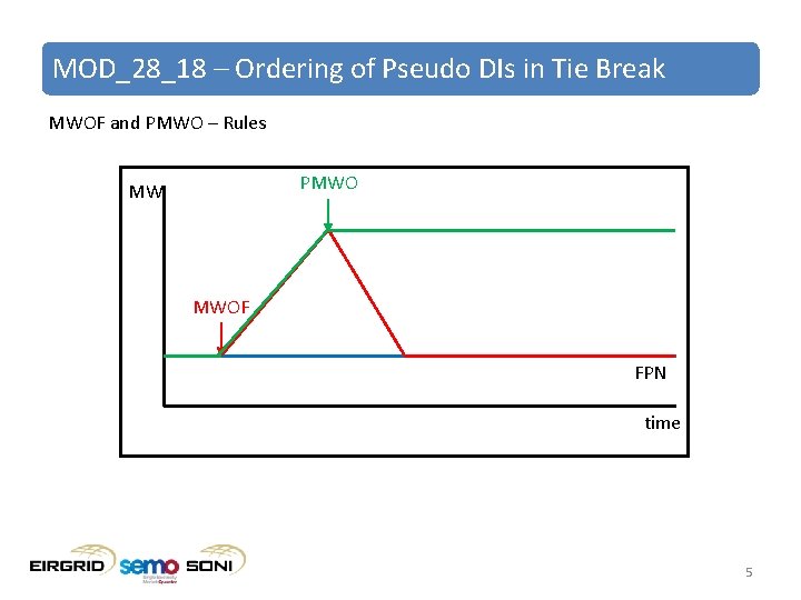 MOD_28_18 – Ordering of Pseudo DIs in Tie Break MWOF and PMWO – Rules