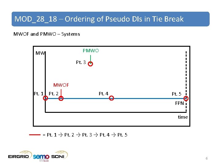 MOD_28_18 – Ordering of Pseudo DIs in Tie Break MWOF and PMWO – Systems