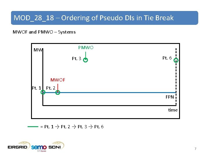 MOD_28_18 – Ordering of Pseudo DIs in Tie Break MWOF and PMWO – Systems