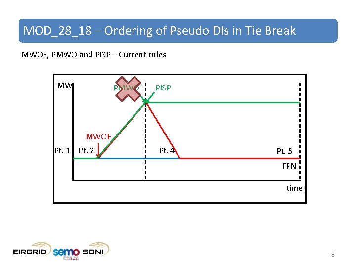 MOD_28_18 – Ordering of Pseudo DIs in Tie Break MWOF, PMWO and PISP –