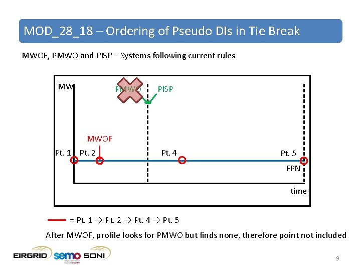 MOD_28_18 – Ordering of Pseudo DIs in Tie Break MWOF, PMWO and PISP –