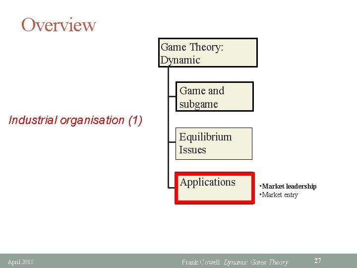 Overview Game Theory: Dynamic Game and subgame Industrial organisation (1) Equilibrium Issues Applications April