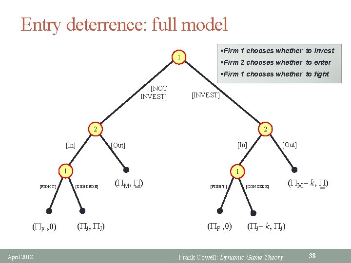 Entry deterrence: full model §Firm 1 chooses whether to invest 1 §Firm 2 chooses