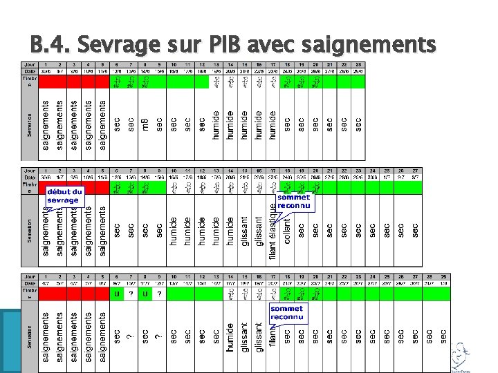 B. 4. Sevrage sur PIB avec saignements 