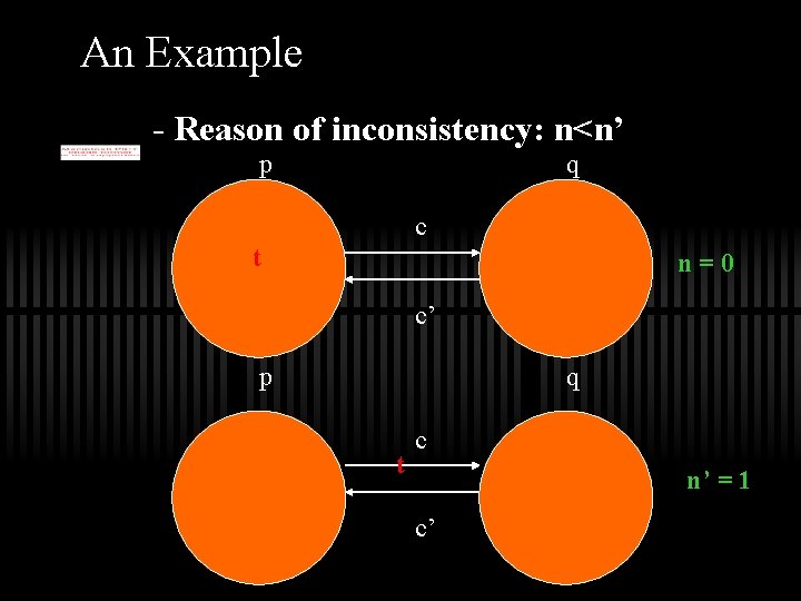 An Example - Reason of inconsistency: n<n’ p q c t n=0 c’ p