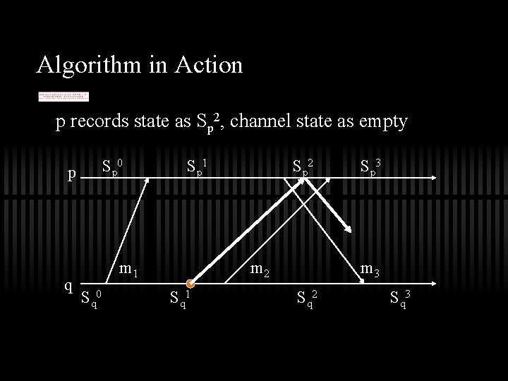 Algorithm in Action p records state as Sp 2, channel state as empty S