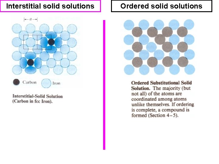 Interstitial solid solutions Ordered solid solutions 