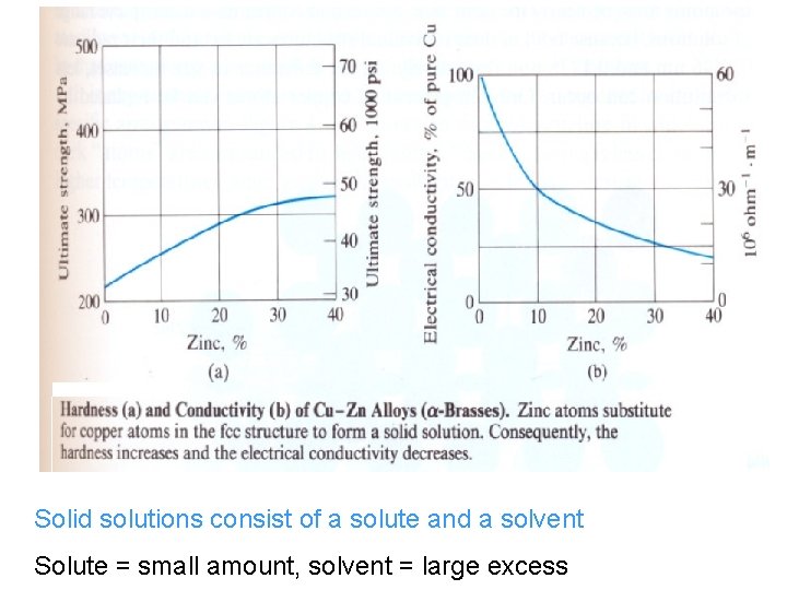 Solid solutions consist of a solute and a solvent Solute = small amount, solvent