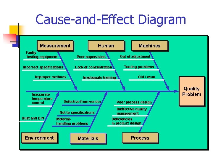 Cause-and-Effect Diagram Measurement Faulty testing equipment Lack of concentration Improper methods Inadequate training Environment