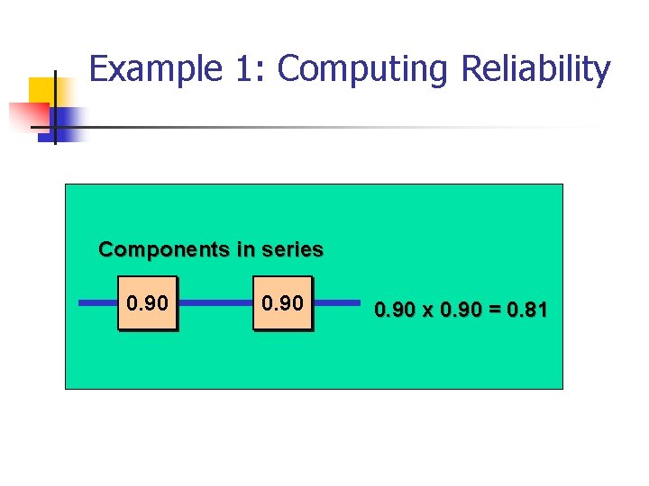 Example 1: Computing Reliability Components in series 0. 90 x 0. 90 = 0.