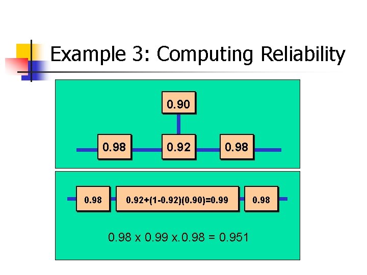 Example 3: Computing Reliability 0. 90 0. 98 0. 92+(1 -0. 92)(0. 90)=0. 99