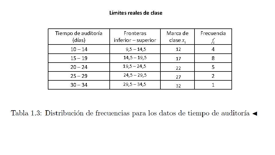 Límites reales de clase Tiempo de auditoría (días) Fronteras inferior – superior Marca de