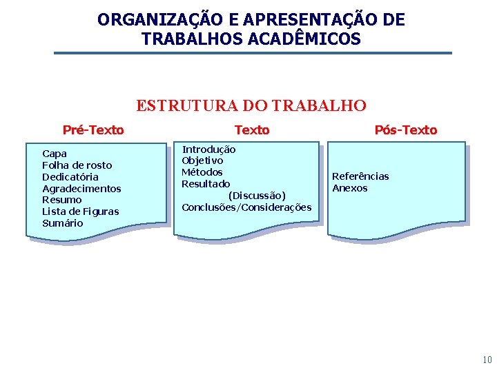 ORGANIZAÇÃO E APRESENTAÇÃO DE TRABALHOS ACADÊMICOS ESTRUTURA DO TRABALHO Pré-Texto Capa Folha de rosto