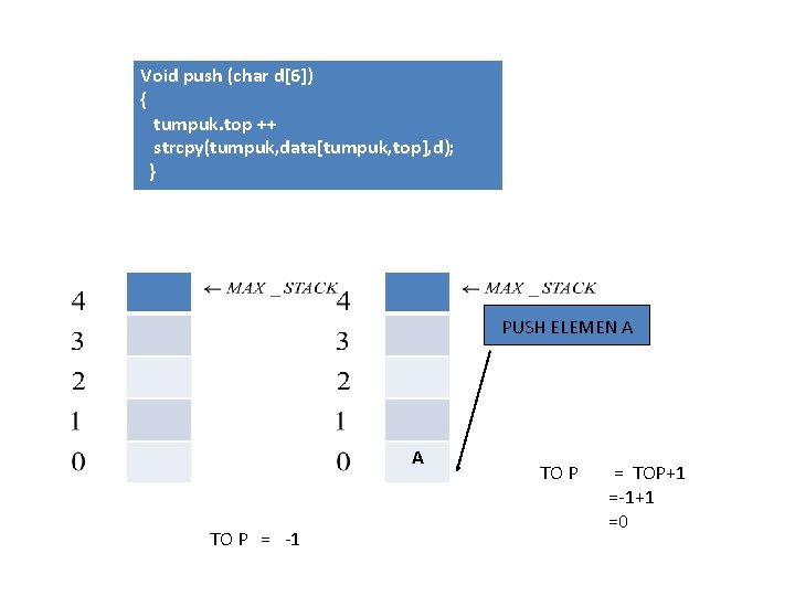 Void push (char d[6]) { tumpuk. top ++ strcpy(tumpuk, data[tumpuk, top], d); } PUSH