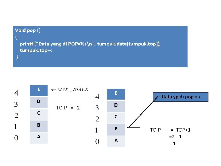 Void pop () { printf (“Data yang di POP=%sn”, tumpuk. data[tumpuk. top]); tumpuk. top--;