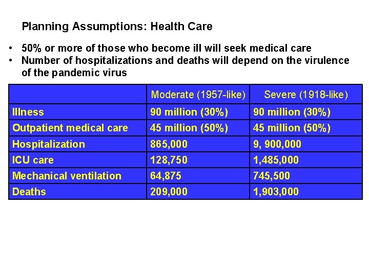 Planning Assumptions: Health Care • 50% or more of those who become ill will