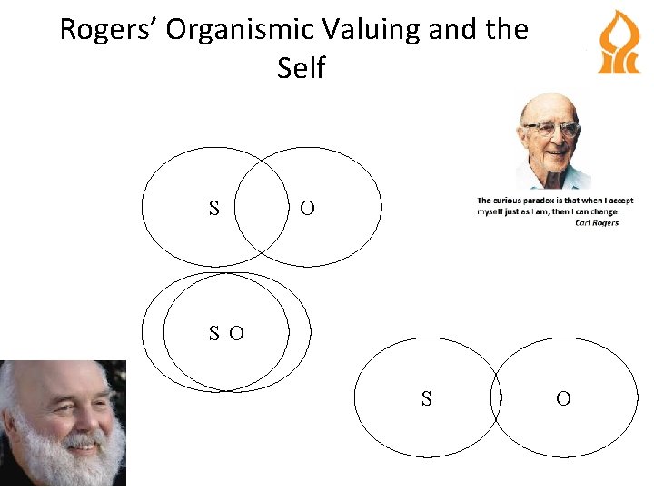 Rogers’ Organismic Valuing and the Self S O SO S O 
