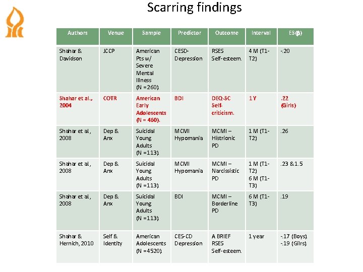 Scarring findings Authors Venue Sample Predictor Outcome Interval ES(b) Shahar & Davidson JCCP American