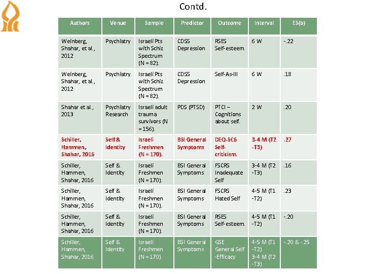 Contd. Authors Venue Sample Predictor Outcome Weinberg, Shahar, et al. , 2012 Interval ES(b)