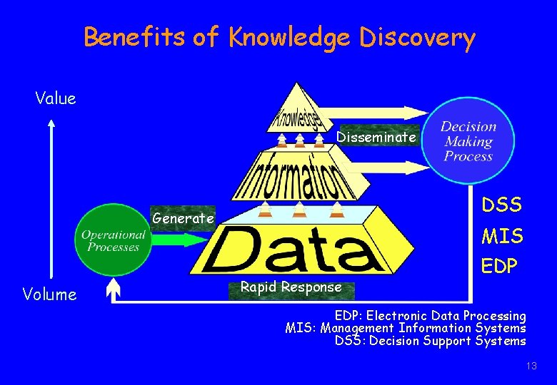 Benefits of Knowledge Discovery Value Disseminate DSS Generate Volume MIS Rapid Response EDP: Electronic