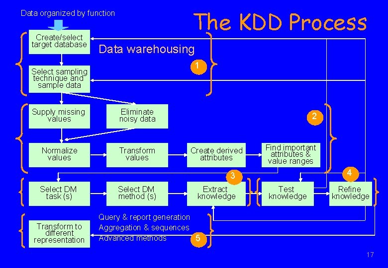 The KDD Process Data organized by function Create/select target database Data warehousing 1 Select