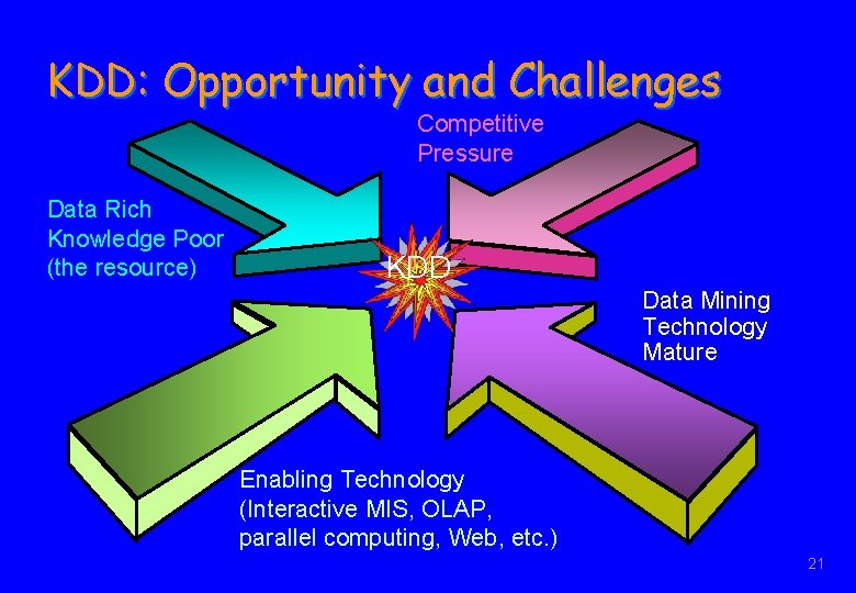 KDD: Opportunity and Challenges Competitive Pressure Data Rich Knowledge Poor (the resource) KDD Data
