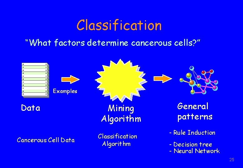 Classification “What factors determine cancerous cells? ” Examples Data Cancerous Cell Data Mining Algorithm