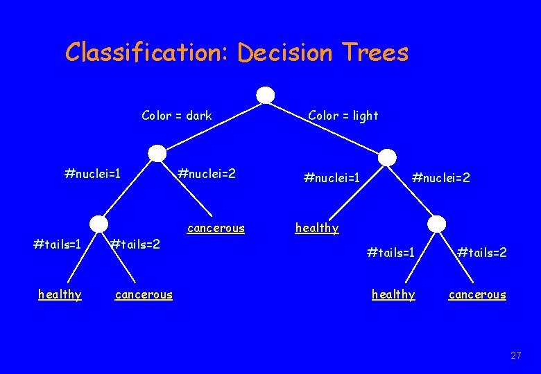 Classification: Decision Trees Color = dark #nuclei=1 #tails=1 healthy #tails=2 cancerous #nuclei=2 cancerous Color