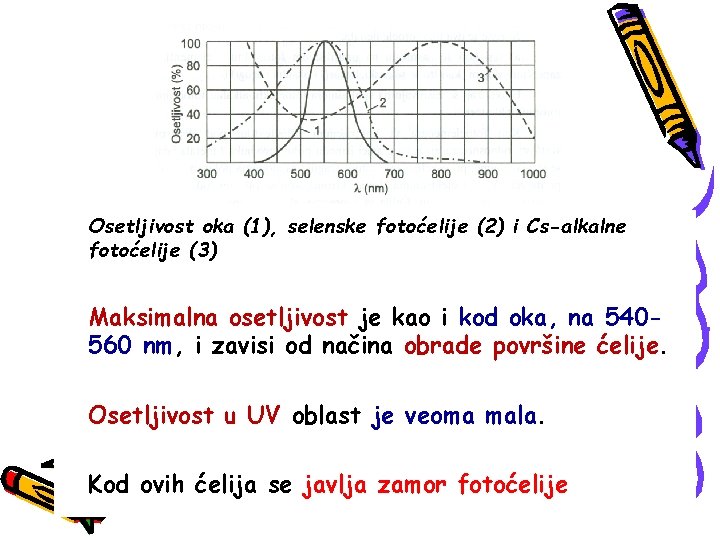 Osetljivost oka (1), selenske fotoćelije (2) i Cs-alkalne fotoćelije (3) Maksimalna osetljivost je kao