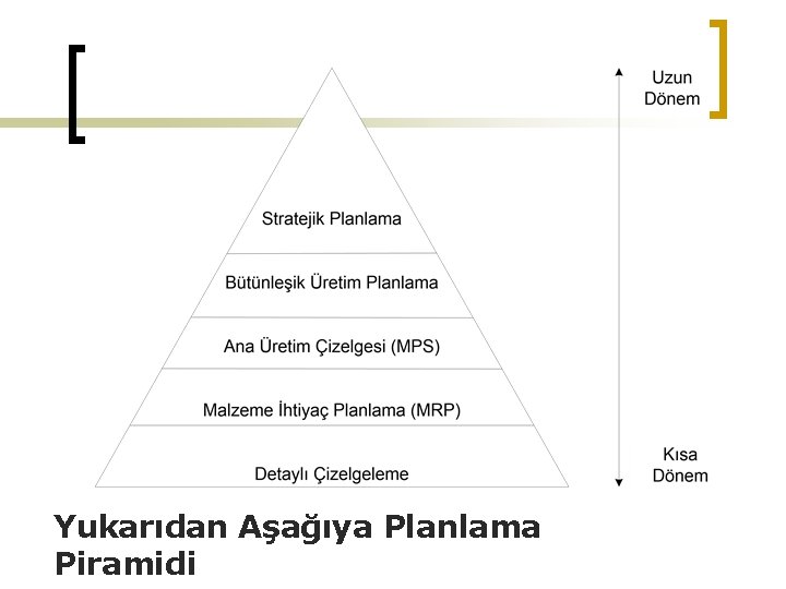 Yukarıdan Aşağıya Planlama Piramidi 