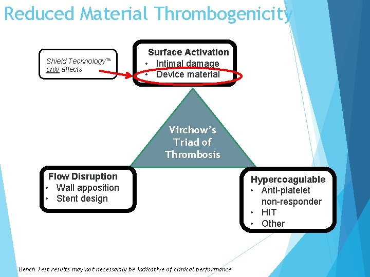 Reduced Material Thrombogenicity Shield Technology™ only affects Surface Activation • Intimal damage • Device