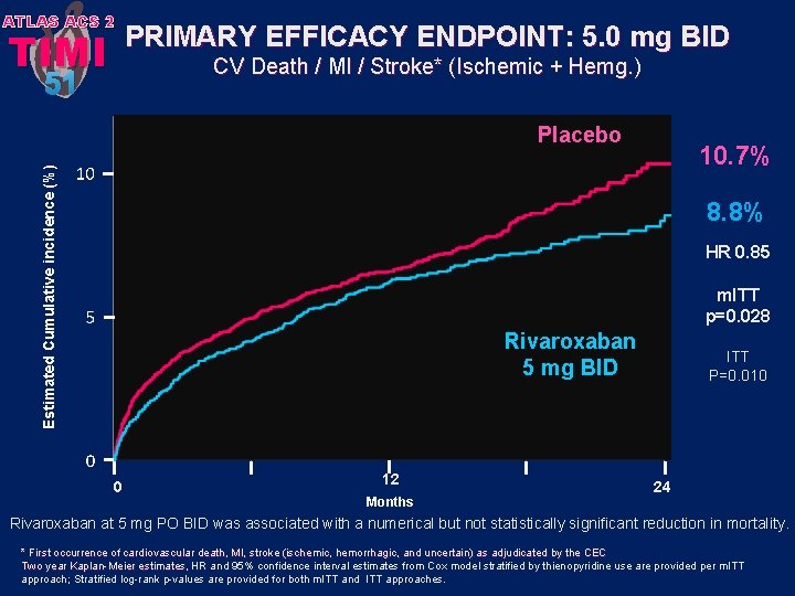 ATLAS ACS 2 TIMI PRIMARY EFFICACY ENDPOINT: 5. 0 mg BID CV Death /