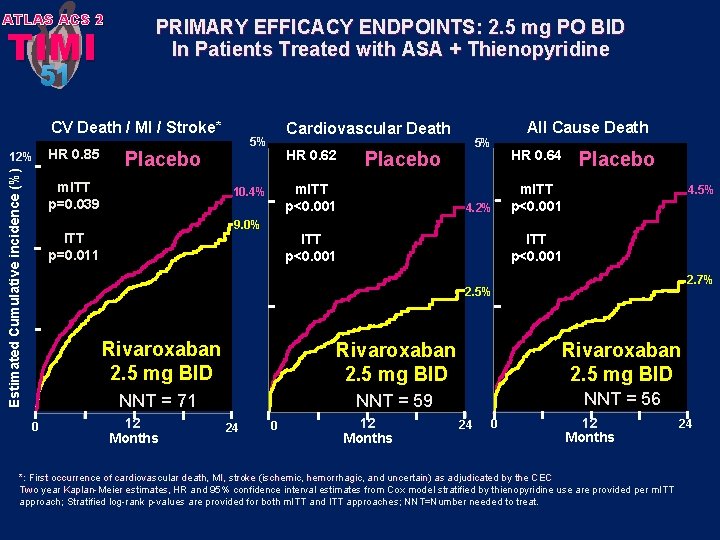 ATLAS ACS 2 TIMI 51 PRIMARY EFFICACY ENDPOINTS: 2. 5 mg PO BID In