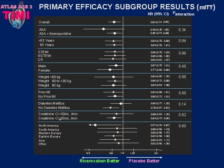 ATLAS ACS 2 TIMI 51 PRIMARY EFFICACY SUBGROUP RESULTS (m. ITT) HR (95% CI)