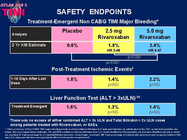 ATLAS ACS 2 TIMI 51 SAFETY ENDPOINTS Treatment-Emergent Non CABG TIMI Major Bleeding* Analysis