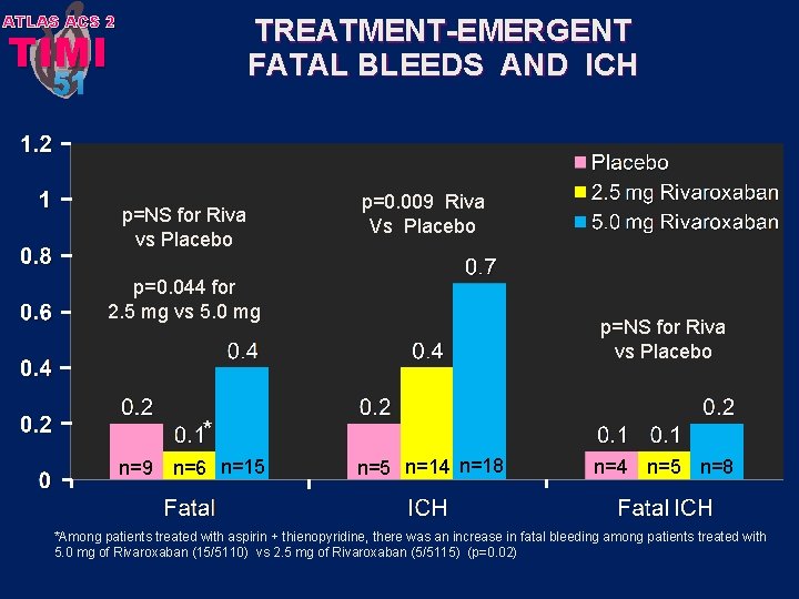 ATLAS ACS 2 TREATMENT-EMERGENT FATAL BLEEDS AND ICH TIMI 51 p=NS for Riva vs