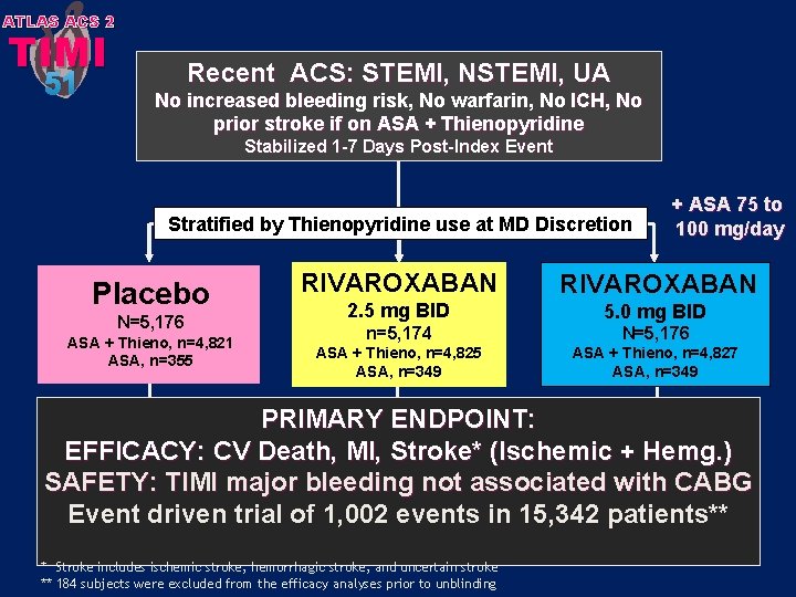 ATLAS ACS 2 TIMI 51 Recent ACS: STEMI, NSTEMI, UA No increased bleeding risk,
