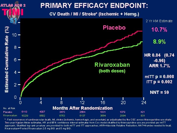 ATLAS ACS 2 TIMI PRIMARY EFFICACY ENDPOINT: CV Death / MI / Stroke* (Ischemic