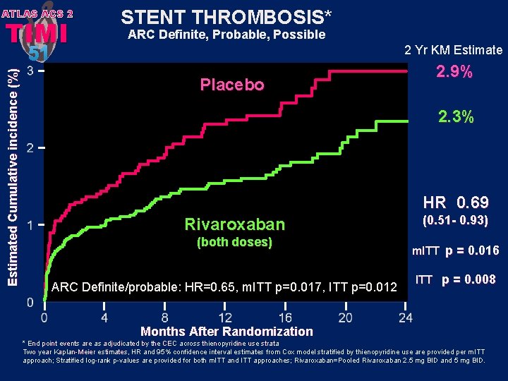 ATLAS ACS 2 TIMI Estimated Cumulative incidence (%) 51 STENT THROMBOSIS* ARC Definite, Probable,