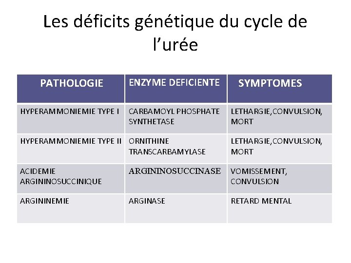 Les déficits génétique du cycle de l’urée PATHOLOGIE ENZYME DEFICIENTE HYPERAMMONIEMIE TYPE I CARBAMOYL